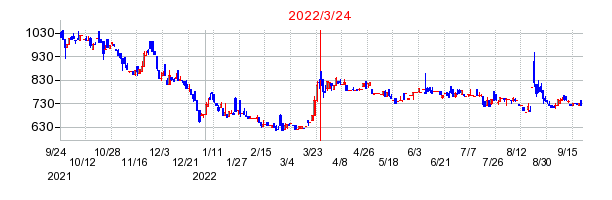 2022年3月24日 11:55前後のの株価チャート